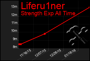 Total Graph of Liferu1ner