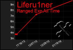 Total Graph of Liferu1ner