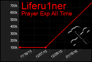 Total Graph of Liferu1ner