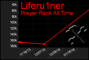 Total Graph of Liferu1ner