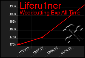 Total Graph of Liferu1ner