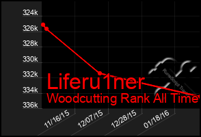 Total Graph of Liferu1ner