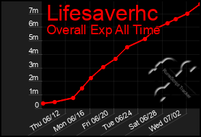Total Graph of Lifesaverhc
