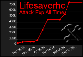 Total Graph of Lifesaverhc
