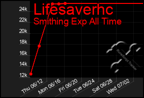 Total Graph of Lifesaverhc