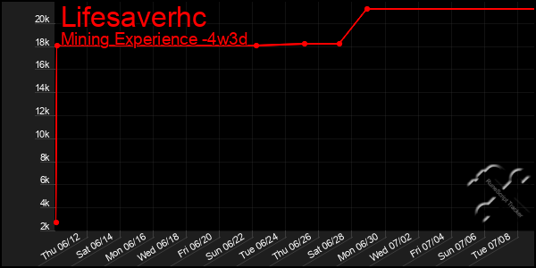 Last 31 Days Graph of Lifesaverhc