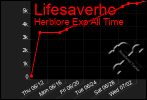 Total Graph of Lifesaverhc