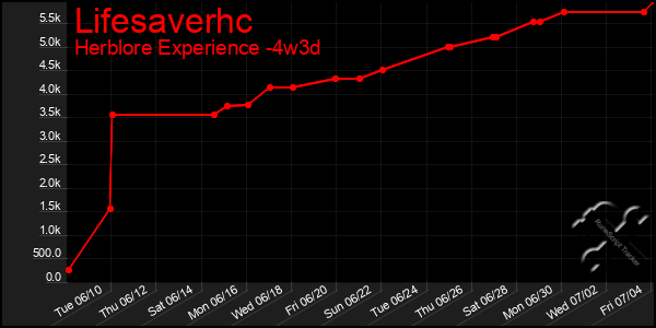 Last 31 Days Graph of Lifesaverhc