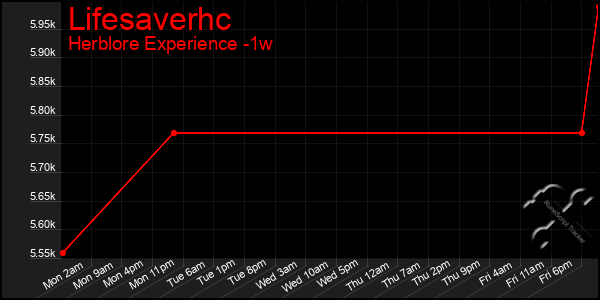 Last 7 Days Graph of Lifesaverhc