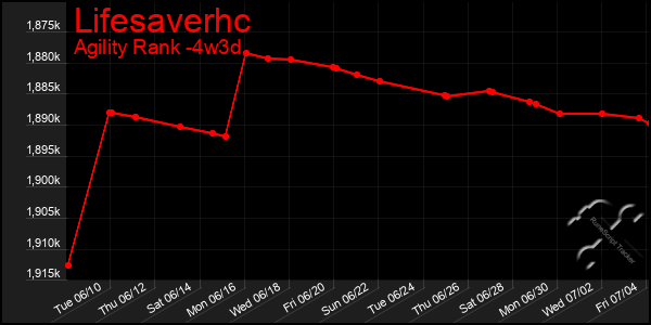 Last 31 Days Graph of Lifesaverhc