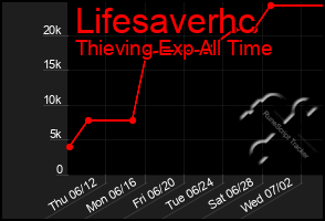 Total Graph of Lifesaverhc