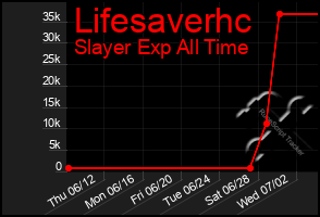 Total Graph of Lifesaverhc