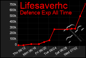Total Graph of Lifesaverhc
