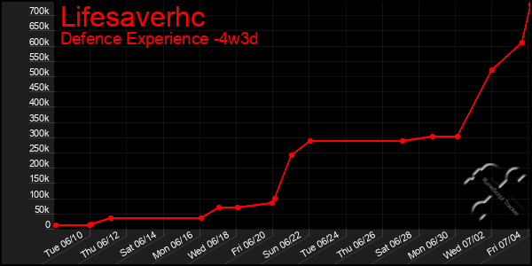 Last 31 Days Graph of Lifesaverhc