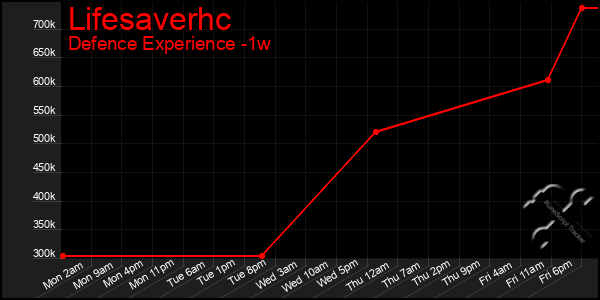 Last 7 Days Graph of Lifesaverhc