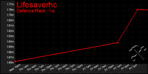 Last 7 Days Graph of Lifesaverhc