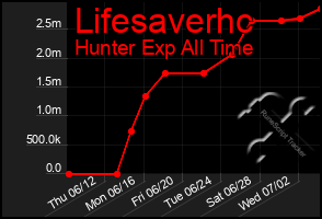 Total Graph of Lifesaverhc
