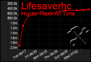 Total Graph of Lifesaverhc