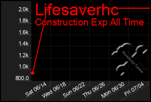 Total Graph of Lifesaverhc
