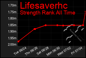 Total Graph of Lifesaverhc