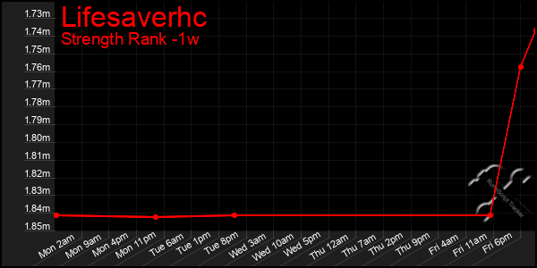 Last 7 Days Graph of Lifesaverhc