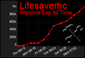 Total Graph of Lifesaverhc