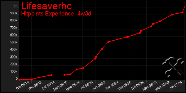 Last 31 Days Graph of Lifesaverhc