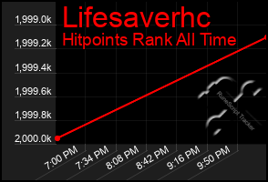 Total Graph of Lifesaverhc