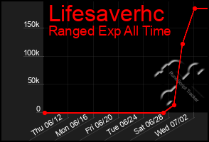 Total Graph of Lifesaverhc