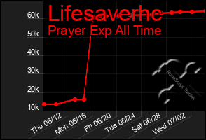 Total Graph of Lifesaverhc