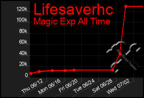 Total Graph of Lifesaverhc