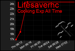 Total Graph of Lifesaverhc