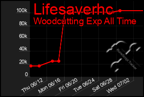 Total Graph of Lifesaverhc