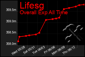 Total Graph of Lifesg