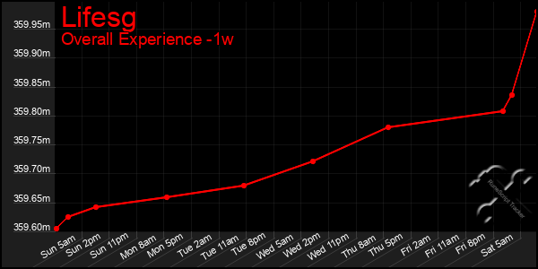 1 Week Graph of Lifesg