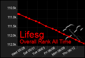 Total Graph of Lifesg