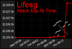 Total Graph of Lifesg