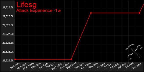 Last 7 Days Graph of Lifesg