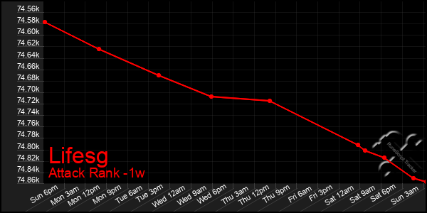 Last 7 Days Graph of Lifesg
