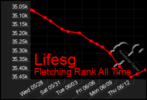 Total Graph of Lifesg