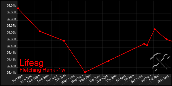 Last 7 Days Graph of Lifesg