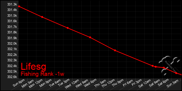 Last 7 Days Graph of Lifesg
