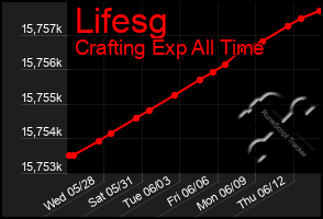 Total Graph of Lifesg