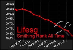 Total Graph of Lifesg