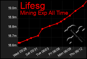 Total Graph of Lifesg