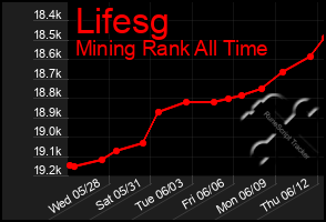 Total Graph of Lifesg