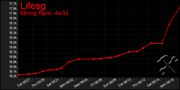 Last 31 Days Graph of Lifesg