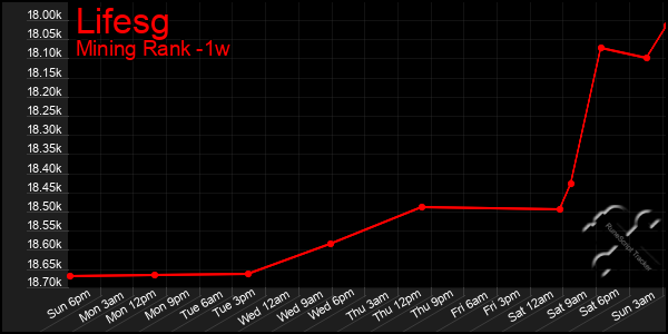 Last 7 Days Graph of Lifesg