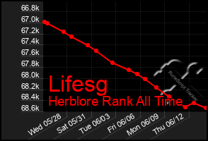 Total Graph of Lifesg