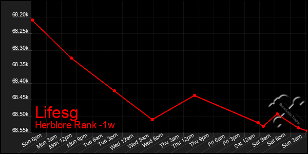 Last 7 Days Graph of Lifesg